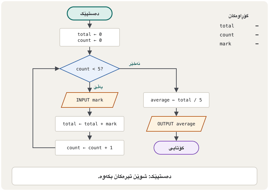 An animation of the average flowchart in ten steps, with a box of variables. Start. total and count are set to 0. Is 0 < 5? Yes, go down. The first mark, 8, is read. total = 0 + 8 = 8 and count = 1, and the arrow goes back to the question. Four more times with 6, 10, 7 and 9: total = 40, count = 5. Is 5 < 5? No, leave the loop. average = 40 / 5 = 8. Output 8. End: the average of the five marks is 8.