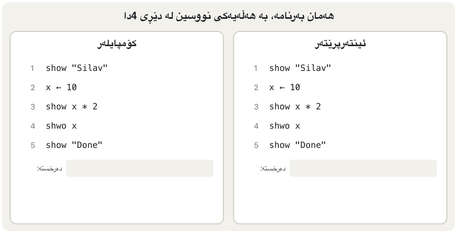 An animation with two panels, Compiler and Interpreter, both holding the same five lines: show "Silav", x ← 10, show x * 2, shwo x (a typo), show "Done". The compiler reads all five lines first, reports “Error on line 4: unknown word shwo” and runs nothing; its output stays empty. The interpreter runs line 1 (output Silav), line 2, line 3 (output 20), then reaches line 4 and stops. At the end: compiler — 0 lines ran, fix the error and compile again; interpreter — 3 lines ran, then it stopped; fix line 4 and run again.