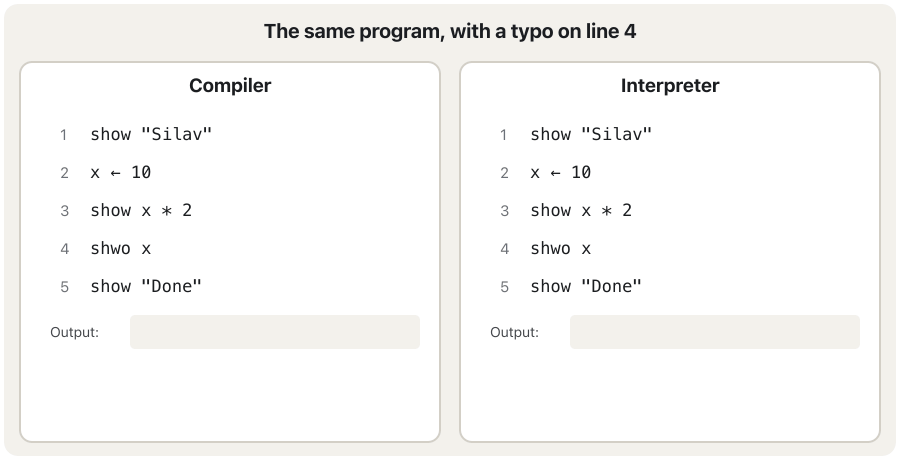 An animation with two panels, Compiler and Interpreter, both holding the same five lines: show "Silav", x ← 10, show x * 2, shwo x (a typo), show "Done". The compiler reads all five lines first, reports “Error on line 4: unknown word shwo” and runs nothing; its output stays empty. The interpreter runs line 1 (output Silav), line 2, line 3 (output 20), then reaches line 4 and stops. At the end: compiler — 0 lines ran, fix the error and compile again; interpreter — 3 lines ran, then it stopped; fix line 4 and run again.
