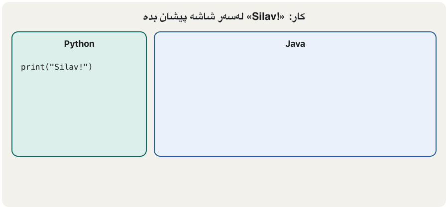 An animation with two panels and the task: show Silav! on the screen. The Python panel has one line: print("Silav!"). In the Java panel five lines appear one by one: public class Main {, public static void main(String[] args) {, System.out.println("Silav!");, and two closing braces. At the end both programs show Silav! — 1 line in Python, 5 lines in Java, the same output.