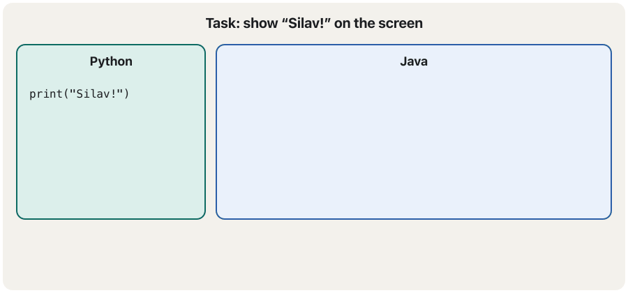 An animation with two panels and the task: show Silav! on the screen. The Python panel has one line: print("Silav!"). In the Java panel five lines appear one by one: public class Main {, public static void main(String[] args) {, System.out.println("Silav!");, and two closing braces. At the end both programs show Silav! — 1 line in Python, 5 lines in Java, the same output.