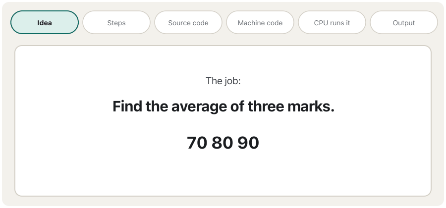 An animation in six steps. Idea: find the average of three marks, 70, 80 and 90. Steps: read the three marks, add them together, divide the total by 3, show the result. Source code: one line, average = (a + b + c) / 3, that people can read but the CPU cannot. Machine code: a compiler or an interpreter turns it into rows of 0s and 1s. The CPU runs tiny instructions one after another: take a, add b, add c, divide by 3, store as average. Output: Average 80.