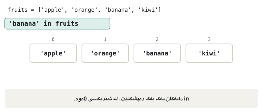Animation with fruits = ['apple', 'orange', 'banana', 'kiwi']. For 'banana' in fruits, a pointer moves under the boxes: 'apple' == 'banana' → False, 'orange' == 'banana' → False, both boxes marked with a cross; 'banana' == 'banana' → True, the box is marked with a tick and the answer True appears: the search stops and 'kiwi' is never checked. Then 'fig' in fruits: all four boxes are crossed out, 4 comparisons and no match, and the answer is False.