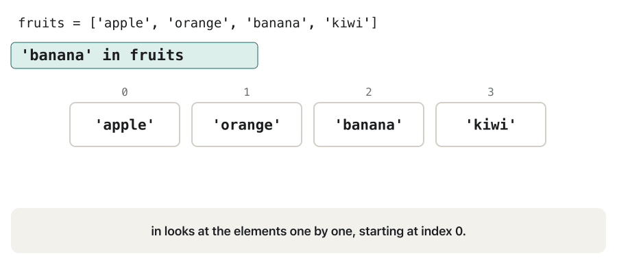 Animation with fruits = ['apple', 'orange', 'banana', 'kiwi']. For 'banana' in fruits, a pointer moves under the boxes: 'apple' == 'banana' → False, 'orange' == 'banana' → False, both boxes marked with a cross; 'banana' == 'banana' → True, the box is marked with a tick and the answer True appears: the search stops and 'kiwi' is never checked. Then 'fig' in fruits: all four boxes are crossed out, 4 comparisons and no match, and the answer is False.