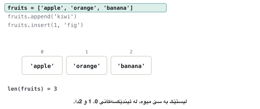 Animation of three lines of code. fruits = ['apple', 'orange', 'banana'] shows three boxes at indexes 0 to 2, len(fruits) = 3. fruits.append('kiwi') adds a highlighted 'kiwi' box at index 3; nothing else moves; len is 4. fruits.insert(1, 'fig'): the boxes 'orange', 'banana' and 'kiwi' slide one place to the right, to indexes 2, 3 and 4, leaving a dashed gap at index 1, and a 'fig' box waits above it. Then 'fig' drops into the gap; len is 5. The last frame highlights 'orange': it was at index 1 and is now at index 2.