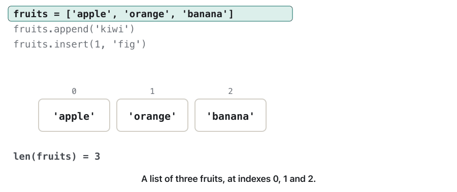 Animation of three lines of code. fruits = ['apple', 'orange', 'banana'] shows three boxes at indexes 0 to 2, len(fruits) = 3. fruits.append('kiwi') adds a highlighted 'kiwi' box at index 3; nothing else moves; len is 4. fruits.insert(1, 'fig'): the boxes 'orange', 'banana' and 'kiwi' slide one place to the right, to indexes 2, 3 and 4, leaving a dashed gap at index 1, and a 'fig' box waits above it. Then 'fig' drops into the gap; len is 5. The last frame highlights 'orange': it was at index 1 and is now at index 2.