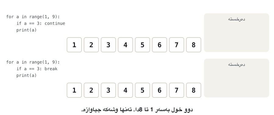 Animation with two lanes of number boxes 1 to 8. Top lane: for a in range(1, 9) with if a == 3: continue. Bottom lane: the same with break. A pointer moves along both lanes together. At a = 3 the top lane marks 3 as skipped and keeps going, printing 1 2 4 5 6 7 8; the bottom lane marks 3, greys out 4 to 8 and stops, having printed only 1 2.