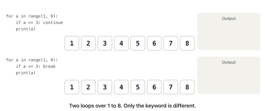 Animation with two lanes of number boxes 1 to 8. Top lane: for a in range(1, 9) with if a == 3: continue. Bottom lane: the same with break. A pointer moves along both lanes together. At a = 3 the top lane marks 3 as skipped and keeps going, printing 1 2 4 5 6 7 8; the bottom lane marks 3, greys out 4 to 8 and stops, having printed only 1 2.