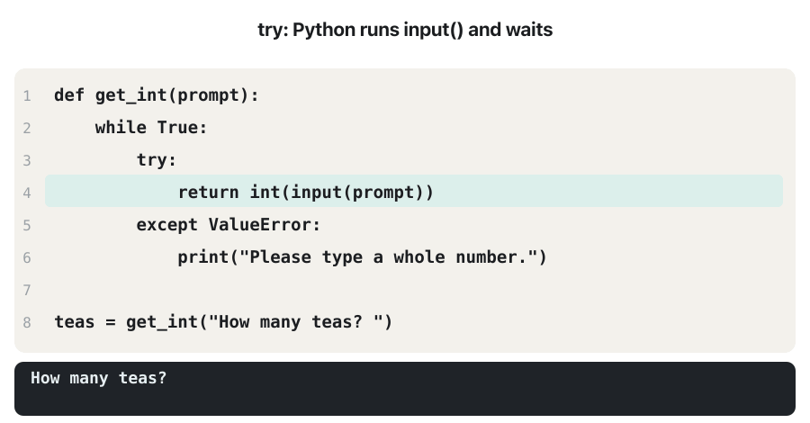 An animation of get_int(). The line return int(input(prompt)) is highlighted and the user types two. A red ValueError appears on that line and an arrow jumps over the rest of the try block straight to except ValueError; the terminal shows Please type a whole number. Another arrow goes back up to while True. The user types 3, the same line turns green, return gives 3 back and teas becomes 3.