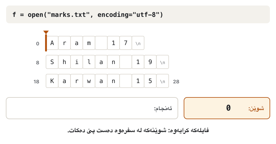Animation in six frames. The file marks.txt is shown as three lines with their positions 0, 8, 18 and 28. An orange arrow marks the file position. Frame 1: the file is opened and the arrow is at 0. Frames 2 to 4: each readline() returns one line, with its newline, and the arrow jumps to 8, then 18, then 28. Frame 5: readline() at the end returns an empty string and the arrow stays at 28. Frame 6: seek(0) moves the arrow back to 0.