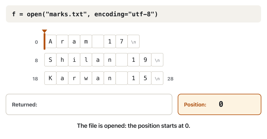 Animation in six frames. The file marks.txt is shown as three lines with their positions 0, 8, 18 and 28. An orange arrow marks the file position. Frame 1: the file is opened and the arrow is at 0. Frames 2 to 4: each readline() returns one line, with its newline, and the arrow jumps to 8, then 18, then 28. Frame 5: readline() at the end returns an empty string and the arrow stays at 28. Frame 6: seek(0) moves the arrow back to 0.