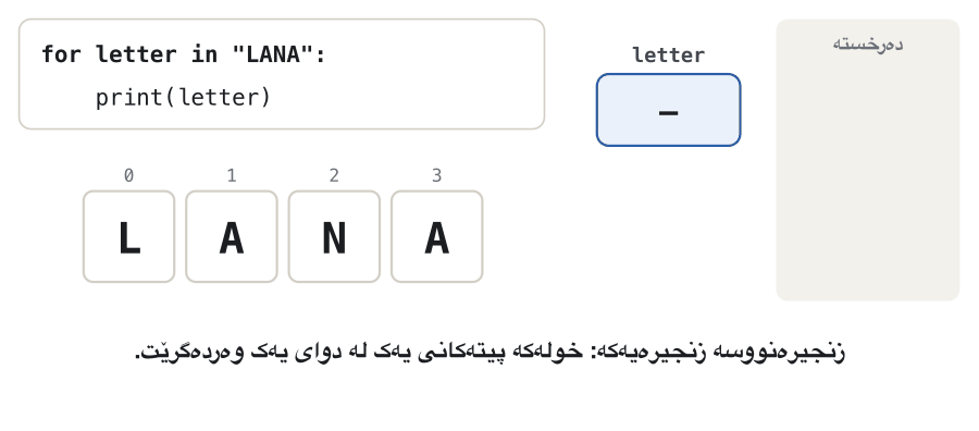 Animation of for letter in "LANA": print(letter). The four letters L, A, N, A sit in boxes with indexes 0 to 3. A pointer labelled letter moves from box to box; the variable box shows "L", "A", "N", "A" in turn, and the output panel gains one letter per round. After the fourth round no letters are left and the loop ends.