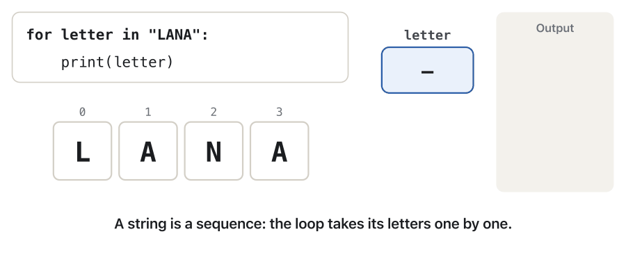 Animation of for letter in "LANA": print(letter). The four letters L, A, N, A sit in boxes with indexes 0 to 3. A pointer labelled letter moves from box to box; the variable box shows "L", "A", "N", "A" in turn, and the output panel gains one letter per round. After the fourth round no letters are left and the loop ends.