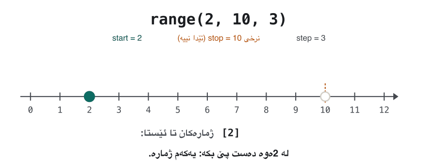 Animation of range(2, 10, 3) on a number line from 0 to 12. The stop value 10 is marked with an open circle. A dot appears at 2 (start), then a +3 jump lands on 5, then on 8. The next +3 jump would land on 11, which is not below 10, so it is crossed out and the sequence stops. The result is [2, 5, 8].