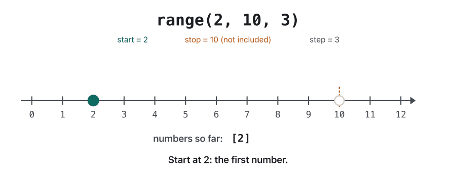 Animation of range(2, 10, 3) on a number line from 0 to 12. The stop value 10 is marked with an open circle. A dot appears at 2 (start), then a +3 jump lands on 5, then on 8. The next +3 jump would land on 11, which is not below 10, so it is crossed out and the sequence stops. The result is [2, 5, 8].