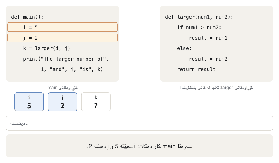 Animation in seven steps. Left: main() with i = 5, j = 2, k = larger(i, j) and a print line. Right: the function larger(num1, num2). 1: main sets i to 5 and j to 2. 2: the call line lights up and an arrow jumps to the header of larger, carrying 5 into num1 and 2 into num2; boxes for num1 and num2 appear. 3: the if line is checked: 5 is larger than 2. 4: result = num1, the result box shows 5. 5: return result lights up and a dashed arrow carries 5 back to the call line. 6: the boxes of larger fade out and k becomes 5. 7: main prints ‘The larger number of 5 and 2 is 5’.