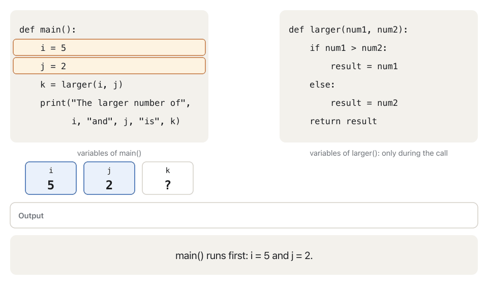 Animation in seven steps. Left: main() with i = 5, j = 2, k = larger(i, j) and a print line. Right: the function larger(num1, num2). 1: main sets i to 5 and j to 2. 2: the call line lights up and an arrow jumps to the header of larger, carrying 5 into num1 and 2 into num2; boxes for num1 and num2 appear. 3: the if line is checked: 5 is larger than 2. 4: result = num1, the result box shows 5. 5: return result lights up and a dashed arrow carries 5 back to the call line. 6: the boxes of larger fade out and k becomes 5. 7: main prints ‘The larger number of 5 and 2 is 5’.