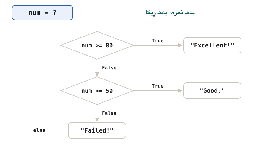 Animation of the grade flowchart. For num = 80 the first diamond, num >= 80, answers True and the path goes to Excellent!. For num = 65 the first diamond answers False, the second, num >= 50, answers True and the path goes to Good.. For num = 30 both diamonds answer False and the path goes to Failed!.