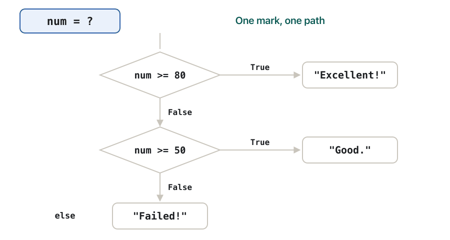 Animation of the grade flowchart. For num = 80 the first diamond, num >= 80, answers True and the path goes to Excellent!. For num = 65 the first diamond answers False, the second, num >= 50, answers True and the path goes to Good.. For num = 30 both diamonds answer False and the path goes to Failed!.