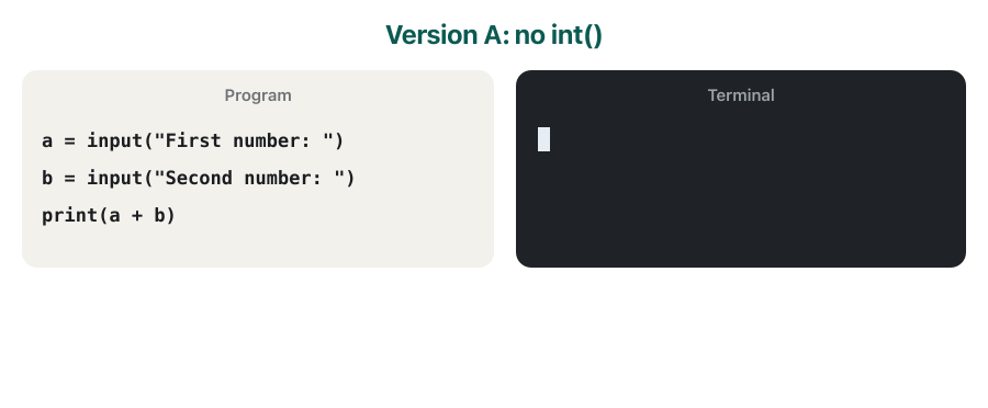 Animation in four frames. Version A reads two numbers with input() only; the user types 7 and 5 and the program prints 75, because two strings are joined. Version B wraps input() in int(); with the same 7 and 5 it prints 12, because two numbers are added.