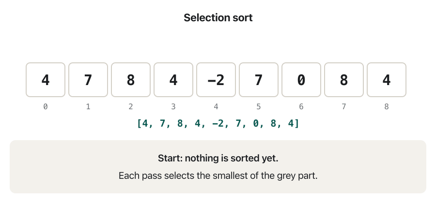 Animation of selection sort on [4, 7, 8, 4, -2, 7, 0, 8, 4]. Pass 1: the smallest value -2 is found at index 4 and swapped with index 0. Pass 2: 0 at index 6 swaps with index 1. Pass 3: 4 at index 3 swaps with index 2. Pass 4: 4 at index 4 swaps with index 3. Pass 5: 4 at index 8 swaps with index 4. Passes 6 to 8: each smallest value is already in place. The sorted part grows from the left until the list is [-2, 0, 4, 4, 4, 7, 7, 8, 8].