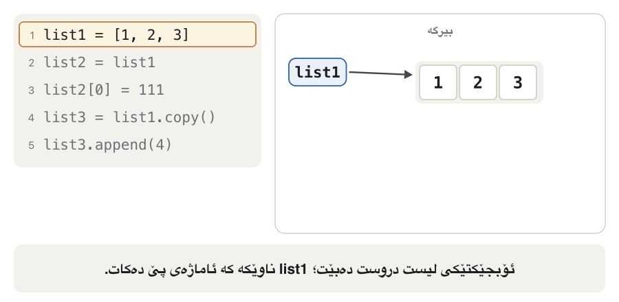 Animation in six steps. list1 = [1, 2, 3]: the tag list1 points to a list box. list2 = list1: a second tag, list2, points to the same box. list2[0] = 111: the one box changes to [111, 2, 3] and both tags show it. list3 = list1.copy(): a new box [111, 2, 3] splits off with the tag list3. list3.append(4): only the new box grows to [111, 2, 3, 4]. At the end: list2 is list1 is True, list3 is list1 is False.