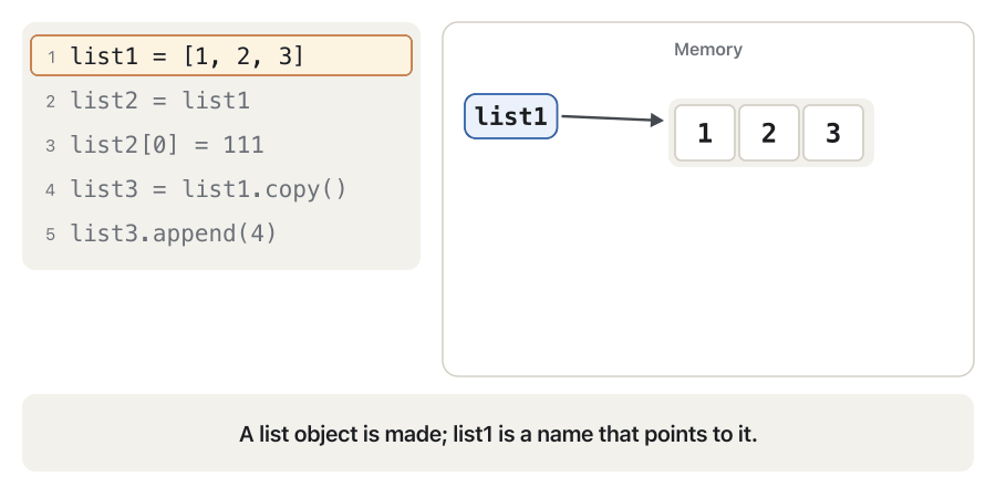 Animation in six steps. list1 = [1, 2, 3]: the tag list1 points to a list box. list2 = list1: a second tag, list2, points to the same box. list2[0] = 111: the one box changes to [111, 2, 3] and both tags show it. list3 = list1.copy(): a new box [111, 2, 3] splits off with the tag list3. list3.append(4): only the new box grows to [111, 2, 3, 4]. At the end: list2 is list1 is True, list3 is list1 is False.