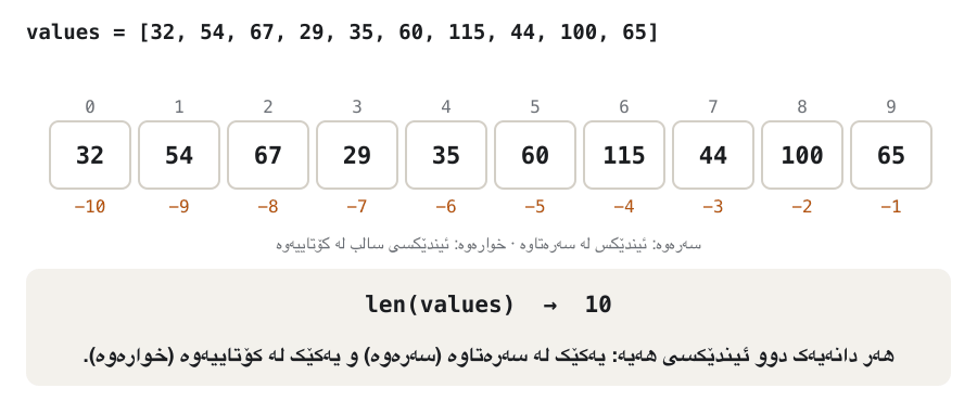 Animation with values = [32, 54, 67, 29, 35, 60, 115, 44, 100, 65]. Every box shows its index 0 to 9 above and its negative index -10 to -1 below. A pointer starts at the right end: values[-1] becomes values[10 - 1], which is values[9], 65; then values[-2] is values[8], 100; values[-3] is values[7], 44. Then the pointer jumps to values[-10], which is values[0], 32, the first element only because the list has 10 elements. The last frame shows values[-11] → IndexError: here the index must be between -10 and 9.