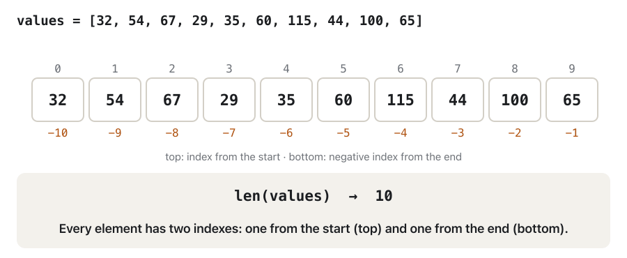 Animation with values = [32, 54, 67, 29, 35, 60, 115, 44, 100, 65]. Every box shows its index 0 to 9 above and its negative index -10 to -1 below. A pointer starts at the right end: values[-1] becomes values[10 - 1], which is values[9], 65; then values[-2] is values[8], 100; values[-3] is values[7], 44. Then the pointer jumps to values[-10], which is values[0], 32, the first element only because the list has 10 elements. The last frame shows values[-11] → IndexError: here the index must be between -10 and 9.