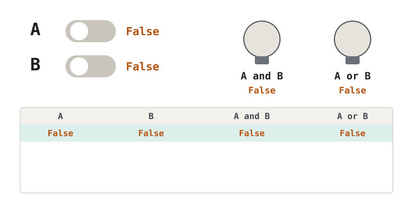 Animation: two switches, A and B, go through the four combinations False/False, False/True, True/False and True/True. Two lamps show the results: the lamp for A and B lights only in the last row; the lamp for A or B lights in every row except the first. A truth table below fills in one row per frame.