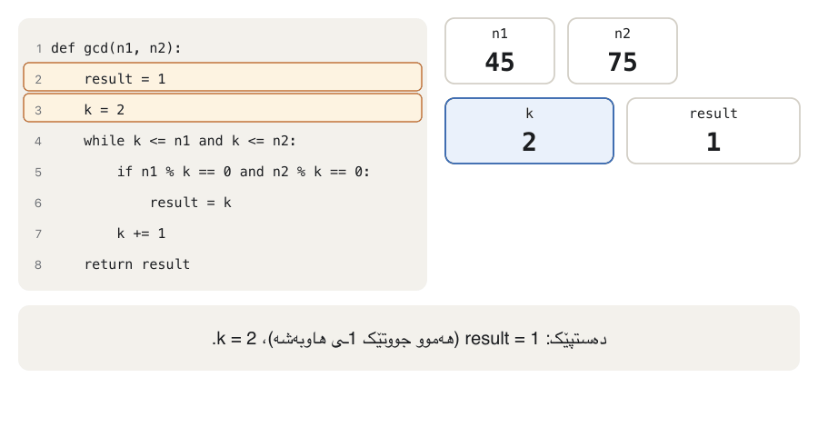 Animation of gcd(45, 75). Boxes show n1 = 45, n2 = 75, k and result. result starts at 1. k = 2: 45 % 2 is 1, no. k = 3: both remainders are 0, result becomes 3. k = 4: no. k = 5: yes, result becomes 5. k = 6 to 14: no number divides both (9 divides 45 but not 75). k = 15: yes, result becomes 15. k = 16 to 45: no more common divisors; the loop stops when k reaches 46 and gcd returns 15.
