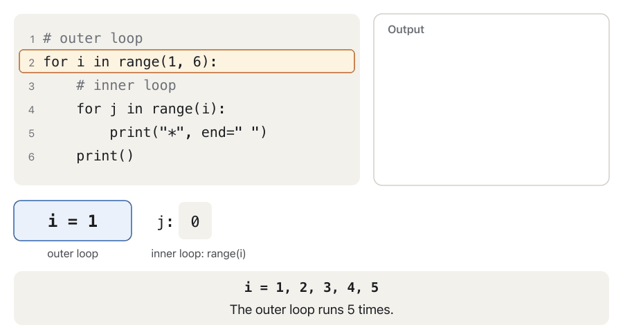 Animation: the star program runs. The outer counter i steps from 1 to 5. In each step the inner counter j sweeps 0, 1, 2 … and one star appears for each j; then print() starts a new line. At the end the output shows a triangle of 1 to 5 stars, 15 stars in total.