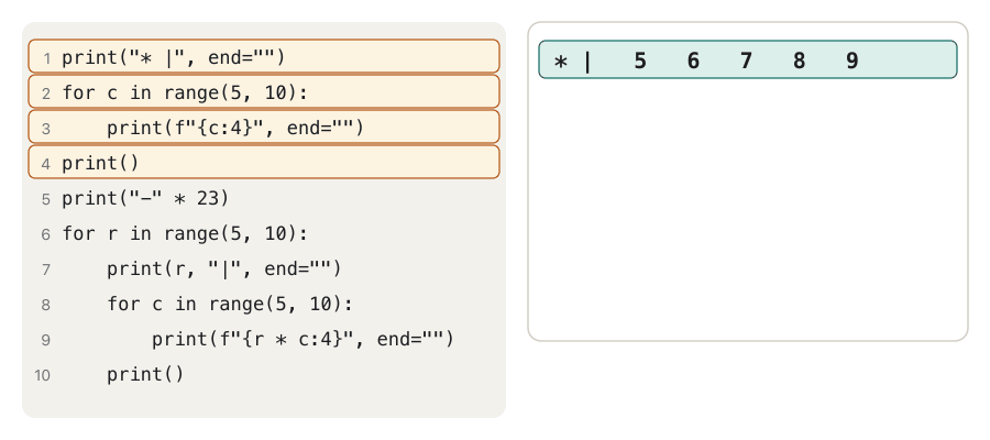 Animation: the Task 5 program on the left, its output on the right. First the header row * |   5   6   7   8   9 appears, then the dashed line. Then the outer loop's r takes the values 5, 6, 7, 8, 9: each time the highlighted lines 6–10 run and one new row of five products appears, all in neat 4-character columns.