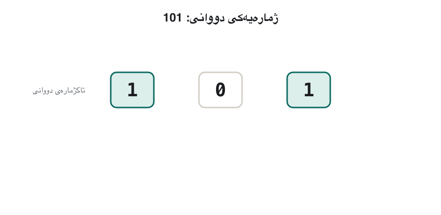 An animation. The binary number 101 appears as three digit boxes. Above them the place values 2 to the power 2 = 4, 2 to the power 1 = 2 and 2 to the power 0 = 1 appear. Under each digit the product is written: 1×4 = 4, 0×2 = 0, 1×1 = 1. At the end the sum 4 + 0 + 1 = 5 is shown.