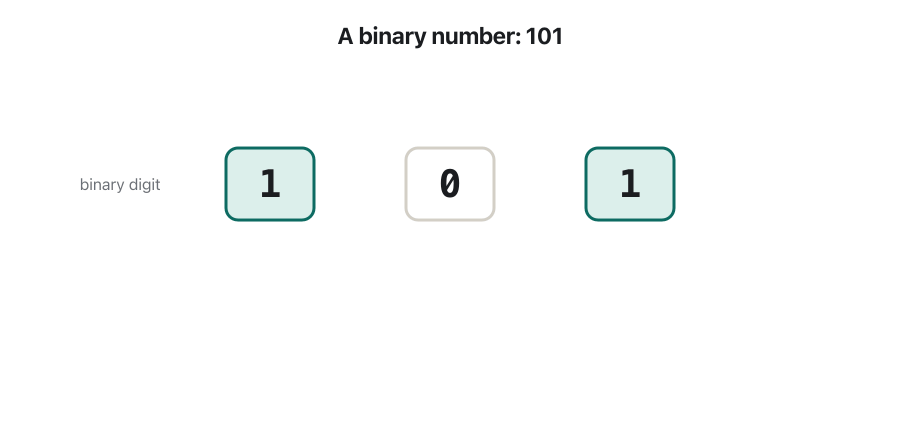 An animation. The binary number 101 appears as three digit boxes. Above them the place values 2 to the power 2 = 4, 2 to the power 1 = 2 and 2 to the power 0 = 1 appear. Under each digit the product is written: 1×4 = 4, 0×2 = 0, 1×1 = 1. At the end the sum 4 + 0 + 1 = 5 is shown.