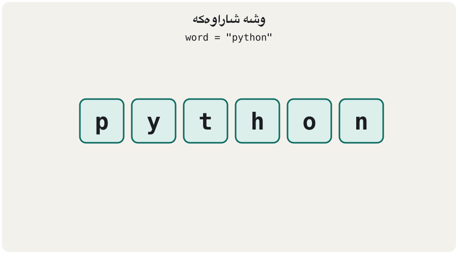 Animation with six letter tiles. The tiles p y t h o n show the hidden word. letters = list(word) makes a list of them. random.shuffle(letters) moves the tiles to new places: o y h n t p, which the player sees. The player types python, the program checks guess == word, the tiles slide back to p y t h o n and the text says Correct! +3 points.