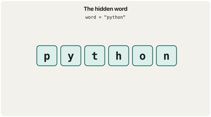 Animation with six letter tiles. The tiles p y t h o n show the hidden word. letters = list(word) makes a list of them. random.shuffle(letters) moves the tiles to new places: o y h n t p, which the player sees. The player types python, the program checks guess == word, the tiles slide back to p y t h o n and the text says Correct! +3 points.