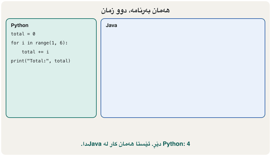 Animation. Left: the 4-line Python program total = 0, for i in range(1, 6), total += i, print. Right: the Java version appears step by step. First the class and main lines around the code; then int total = 0; next to total = 0; then the for line with start, condition and step; then total += i; and its closing brace next to the indented Python body; then System.out.println next to print. Last frame: both print Total: 15 — 4 lines against 9.