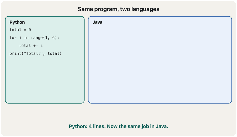 Animation. Left: the 4-line Python program total = 0, for i in range(1, 6), total += i, print. Right: the Java version appears step by step. First the class and main lines around the code; then int total = 0; next to total = 0; then the for line with start, condition and step; then total += i; and its closing brace next to the indented Python body; then System.out.println next to print. Last frame: both print Total: 15 — 4 lines against 9.