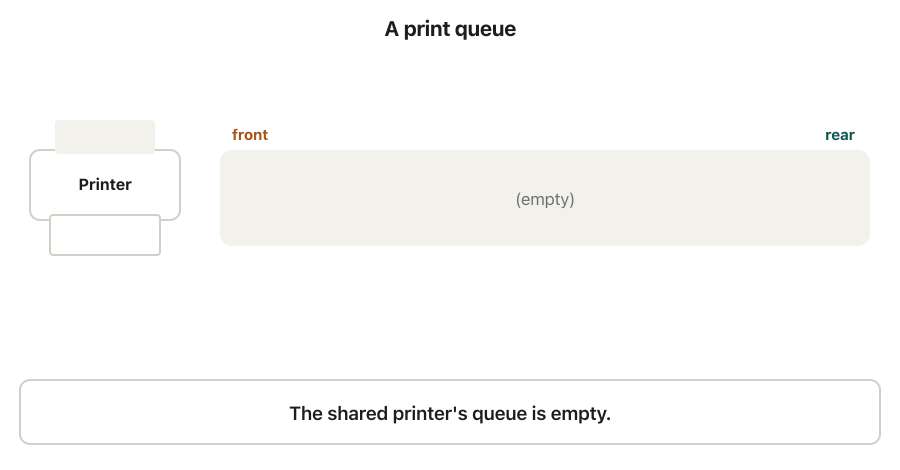 Animation in eight frames of a print queue for one shared printer. Aram sends report.pdf, then Shilan sends photo.jpg and Karwan marks.xlsx: each new job joins at the rear of the queue. The printer takes the job at the front, report.pdf, and prints it. Dilan sends letter.docx, which joins at the rear behind marks.xlsx. Then photo.jpg is printed. The last frame lists the printing order: report, photo, marks, letter, first come, first served.