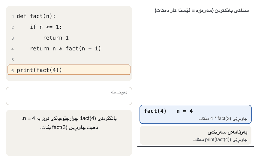 Animation of the call stack for print(fact(4)). At the bottom is the main program. Frames pile up: fact(4) with n = 4 waiting for 4 * fact(3), then fact(3), then fact(2), then fact(1). fact(1) is the base case and returns 1. Then the frames come off one by one: fact(2) receives 1 and returns 2, fact(3) receives 2 and returns 6, fact(4) receives 6 and returns 24. Only the main program is left, and print shows 24.