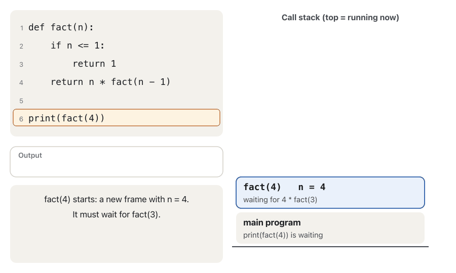 Animation of the call stack for print(fact(4)). At the bottom is the main program. Frames pile up: fact(4) with n = 4 waiting for 4 * fact(3), then fact(3), then fact(2), then fact(1). fact(1) is the base case and returns 1. Then the frames come off one by one: fact(2) receives 1 and returns 2, fact(3) receives 2 and returns 6, fact(4) receives 6 and returns 24. Only the main program is left, and print shows 24.