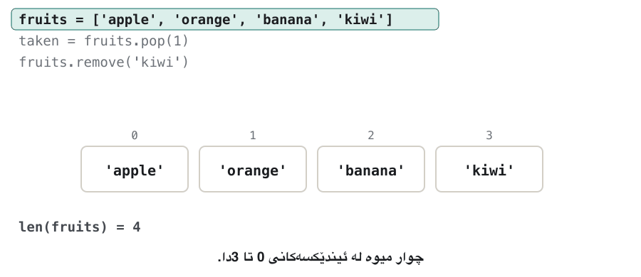 Animation of three lines of code. fruits = ['apple', 'orange', 'banana', 'kiwi'] shows four boxes at indexes 0 to 3. taken = fruits.pop(1): the 'orange' box is lifted out of index 1, leaving a dashed gap; then 'banana' and 'kiwi' slide one place to the left, to indexes 1 and 2, the variable box taken holds 'orange', and len(fruits) is 3. fruits.remove('kiwi'): 'apple' and 'banana' are crossed out as not equal, 'kiwi' is ticked; then 'kiwi' is taken out and the result is ['apple', 'banana'] with len(fruits) = 2.