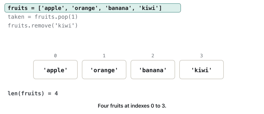 Animation of three lines of code. fruits = ['apple', 'orange', 'banana', 'kiwi'] shows four boxes at indexes 0 to 3. taken = fruits.pop(1): the 'orange' box is lifted out of index 1, leaving a dashed gap; then 'banana' and 'kiwi' slide one place to the left, to indexes 1 and 2, the variable box taken holds 'orange', and len(fruits) is 3. fruits.remove('kiwi'): 'apple' and 'banana' are crossed out as not equal, 'kiwi' is ticked; then 'kiwi' is taken out and the result is ['apple', 'banana'] with len(fruits) = 2.