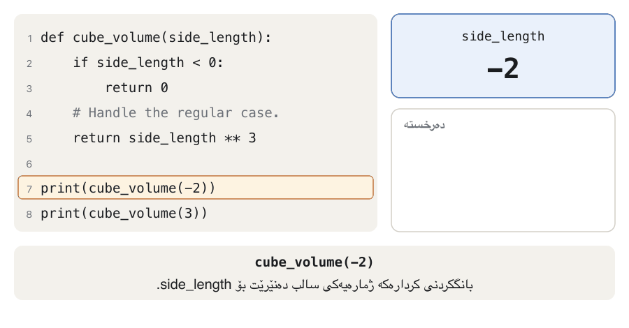 Animation of cube_check.py. First the call cube_volume(-2): side_length shows -2, the line if side_length < 0 is checked and is true, return 0 lights up, lines 4 and 5 are crossed out and marked skipped, and 0 appears in the output. Then the call cube_volume(3): side_length shows 3, the condition is false so return 0 is crossed out, return side_length ** 3 lights up and 27 appears under the 0.