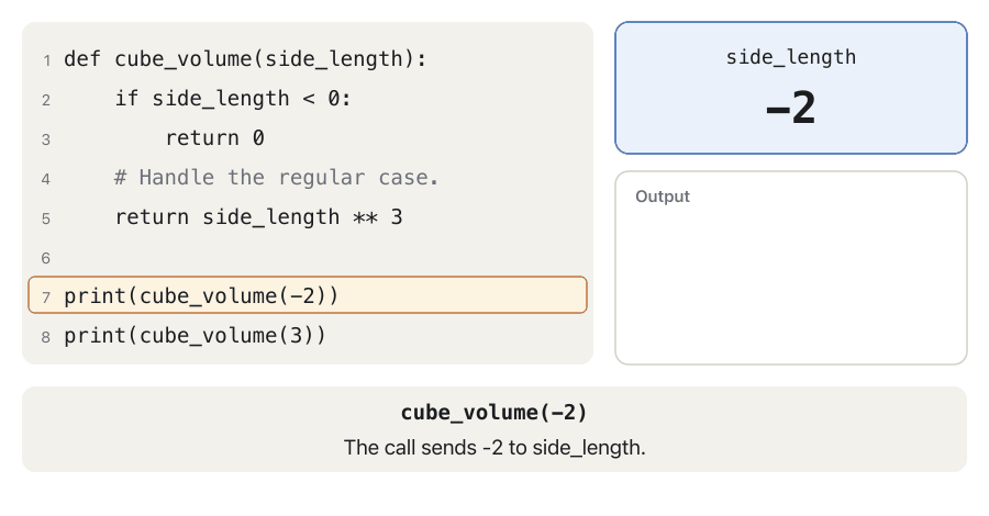 Animation of cube_check.py. First the call cube_volume(-2): side_length shows -2, the line if side_length < 0 is checked and is true, return 0 lights up, lines 4 and 5 are crossed out and marked skipped, and 0 appears in the output. Then the call cube_volume(3): side_length shows 3, the condition is false so return 0 is crossed out, return side_length ** 3 lights up and 27 appears under the 0.
