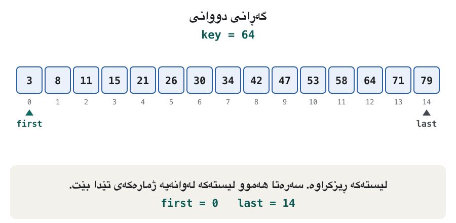 Fifteen sorted numbers in boxes with their indexes 0 to 14, and the pointers first, mid and last. Searching for 64: the middle box 34 is smaller, so boxes 0 to 7 turn grey; the middle 58 is smaller, so boxes up to 11 turn grey; the middle 71 is bigger, so boxes 13 and 14 turn grey; the box 64 at index 12 is found and turns green after four looks. Then searching for 40: after two steps only 42, 47 and 53 are left; 47 is bigger, then 42 is bigger; first becomes 8 and last 7, nothing is left, and the function returns −1.