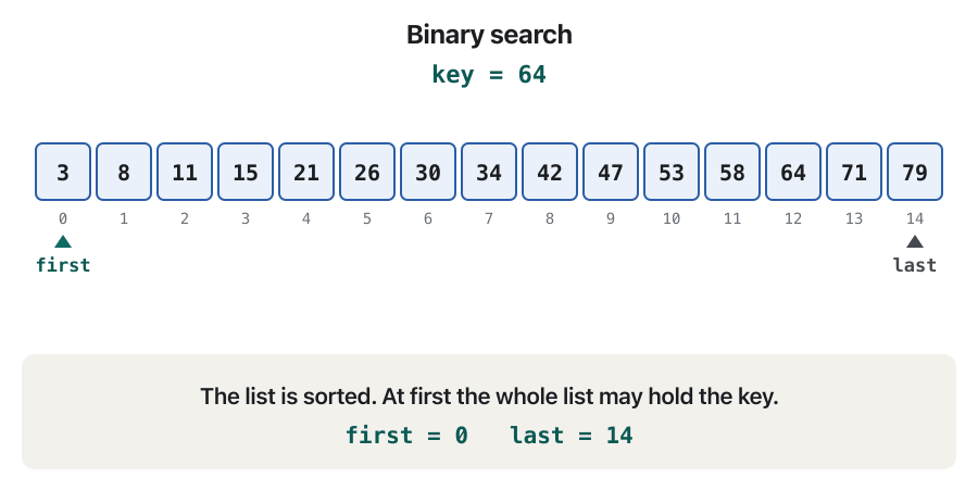Fifteen sorted numbers in boxes with their indexes 0 to 14, and the pointers first, mid and last. Searching for 64: the middle box 34 is smaller, so boxes 0 to 7 turn grey; the middle 58 is smaller, so boxes up to 11 turn grey; the middle 71 is bigger, so boxes 13 and 14 turn grey; the box 64 at index 12 is found and turns green after four looks. Then searching for 40: after two steps only 42, 47 and 53 are left; 47 is bigger, then 42 is bigger; first becomes 8 and last 7, nothing is left, and the function returns −1.