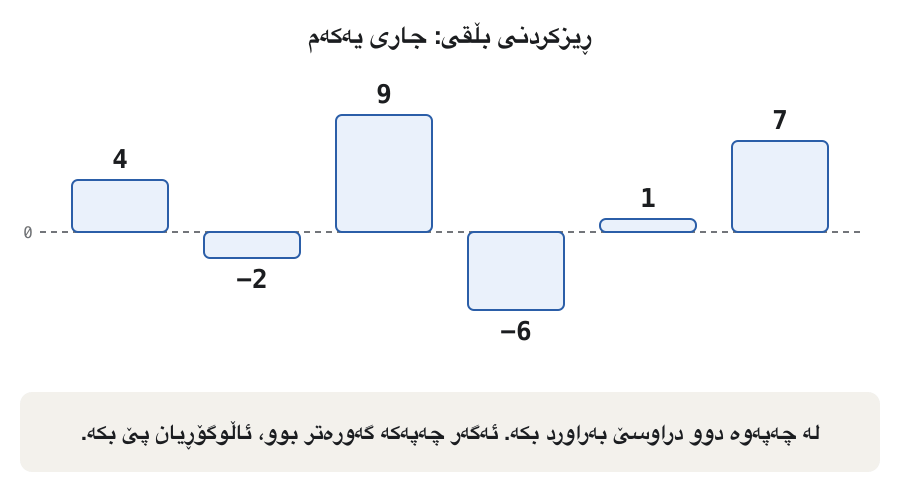 Bubble sort on six bars for the temperatures 4, −2, 9, −6, 1, 7; positive bars rise above a zero line and negative bars hang below it. Pass 1, one comparison per frame: 4 and −2 swap; 4 and 9 stay; 9 and −6 swap; 9 and 1 swap; 9 and 7 swap. At the end of pass 1 the bar 9 is green: it is in its final place after 5 comparisons and 4 swaps. The last frame shows the list after pass 4, −6, −2, 1, 4, 7, 9, all green: pass 4 made no swap.