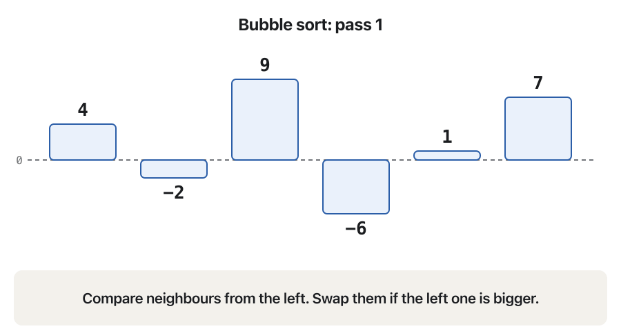 Bubble sort on six bars for the temperatures 4, −2, 9, −6, 1, 7; positive bars rise above a zero line and negative bars hang below it. Pass 1, one comparison per frame: 4 and −2 swap; 4 and 9 stay; 9 and −6 swap; 9 and 1 swap; 9 and 7 swap. At the end of pass 1 the bar 9 is green: it is in its final place after 5 comparisons and 4 swaps. The last frame shows the list after pass 4, −6, −2, 1, 4, 7, 9, all green: pass 4 made no swap.